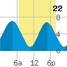 Parris Island tide chart for Tuesday, April 22, 2025