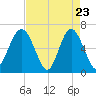 Parris Island tide chart for Wednesday, April 23, 2025