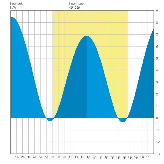 Parris Island tide chart for Wednesday, April 2, 2025