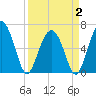 Parris Island tide chart for Wednesday, April 2, 2025
