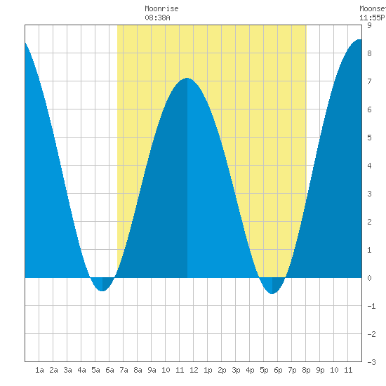 Parris Island tide chart for Wednesday, April 30, 2025