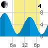 Parris Island tide chart for Friday, April 4, 2025
