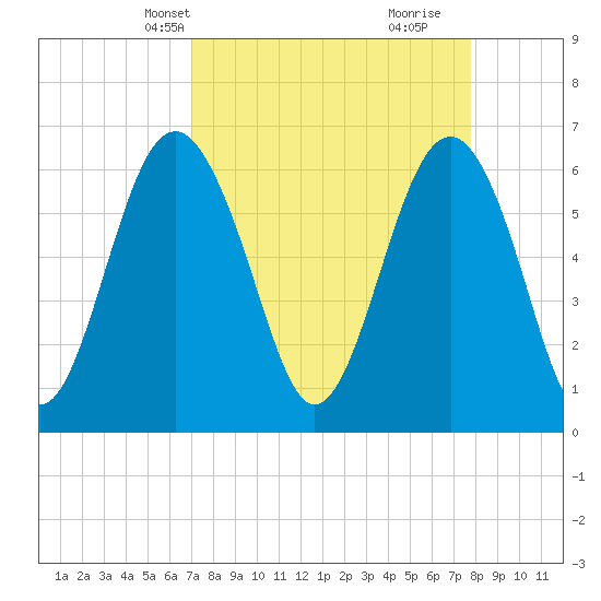 Parris Island tide chart for Tuesday, April 8, 2025