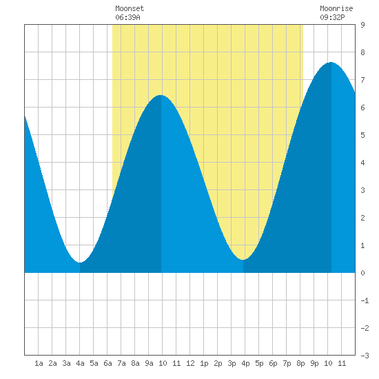 Parris Island tide chart for Tuesday, May 13, 2025