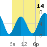 Parris Island tide chart for Wednesday, May 14, 2025