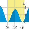 Parris Island tide chart for Thursday, May 1, 2025
