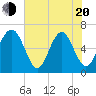 Parris Island tide chart for Tuesday, May 20, 2025