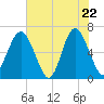 Parris Island tide chart for Thursday, May 22, 2025