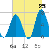 Parris Island tide chart for Sunday, May 25, 2025