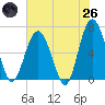 Parris Island tide chart for Monday, May 26, 2025