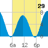 Parris Island tide chart for Thursday, May 29, 2025