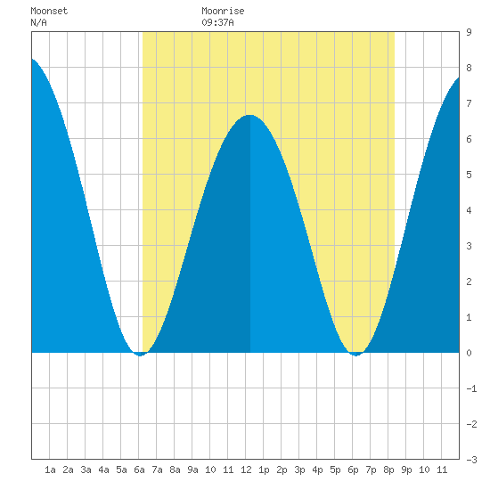 Parris Island tide chart for Friday, May 30, 2025