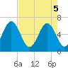 Parris Island tide chart for Monday, May 5, 2025