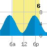 Parris Island tide chart for Tuesday, May 6, 2025