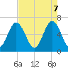 Parris Island tide chart for Wednesday, May 7, 2025