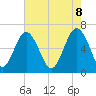 Parris Island tide chart for Thursday, May 8, 2025