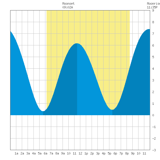 Parris Island tide chart for Saturday, June 14, 2025