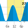 Parris Island tide chart for Friday, June 27, 2025