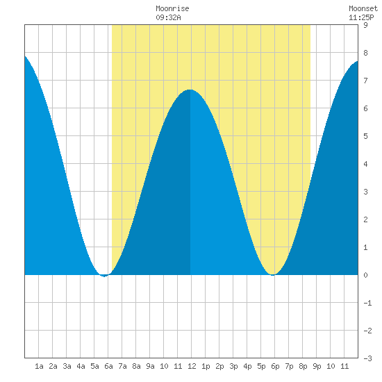 Parris Island tide chart for Saturday, June 28, 2025