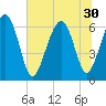 Parris Island tide chart for Monday, June 30, 2025