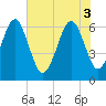 Parris Island tide chart for Tuesday, June 3, 2025