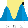 Parris Island tide chart for Friday, June 6, 2025