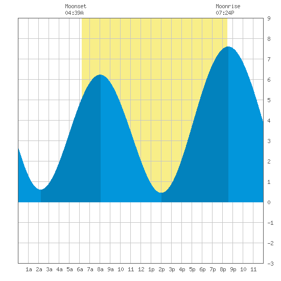 Parris Island tide chart for Monday, June 9, 2025