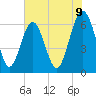 Parris Island tide chart for Monday, June 9, 2025