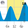 Parris Island tide chart for Thursday, July 10, 2025
