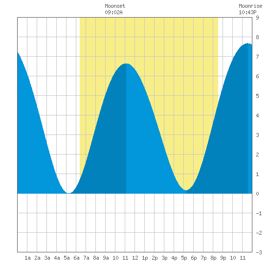 Parris Island tide chart for Sunday, July 13, 2025