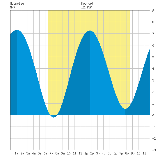 Parris Island tide chart for Wednesday, July 16, 2025