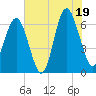 Parris Island tide chart for Saturday, July 19, 2025