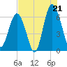 Parris Island tide chart for Monday, July 21, 2025