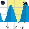 Parris Island tide chart for Thursday, July 24, 2025