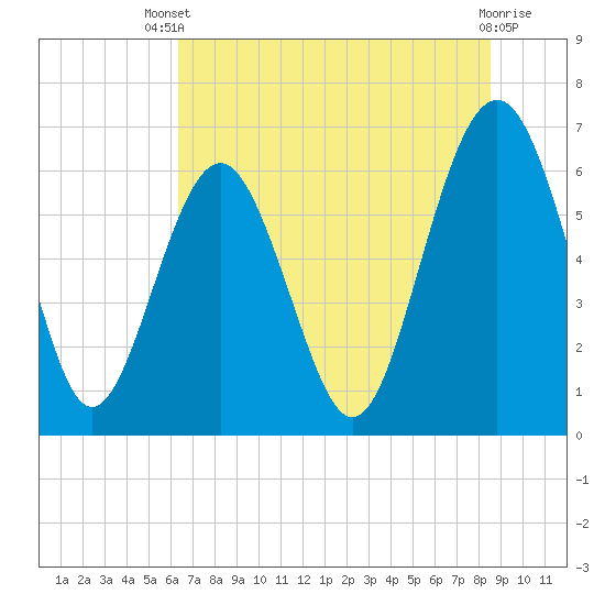 Parris Island tide chart for Wednesday, July 9, 2025