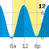 Parris Island tide chart for Tuesday, August 12, 2025