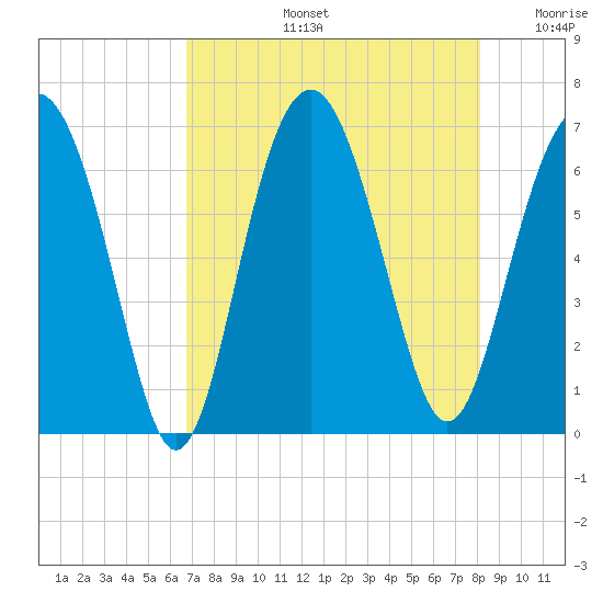 Parris Island tide chart for Wednesday, August 13, 2025