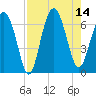 Parris Island tide chart for Thursday, August 14, 2025
