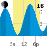 Parris Island tide chart for Saturday, August 16, 2025