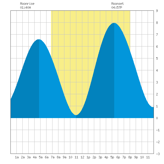 Parris Island tide chart for Monday, August 18, 2025