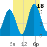 Parris Island tide chart for Monday, August 18, 2025