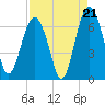 Parris Island tide chart for Thursday, August 21, 2025