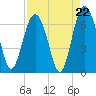 Parris Island tide chart for Friday, August 22, 2025
