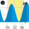 Parris Island tide chart for Saturday, August 23, 2025