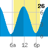 Parris Island tide chart for Tuesday, August 26, 2025