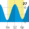 Parris Island tide chart for Wednesday, August 27, 2025