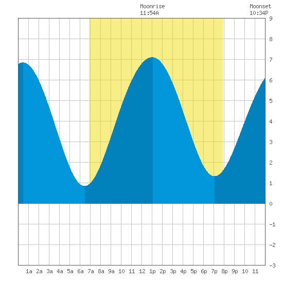 Parris Island tide chart for Thursday, August 28, 2025