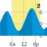 Parris Island tide chart for Saturday, August 2, 2025