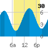 Parris Island tide chart for Saturday, August 30, 2025