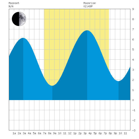 Parris Island tide chart for Sunday, August 31, 2025
